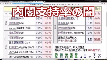 安倍内閣の本当の支持率は？地方新聞は全国紙と逆の結果