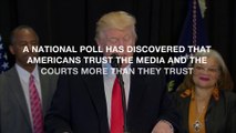 Majority of Americans trust the media more than Trump: poll