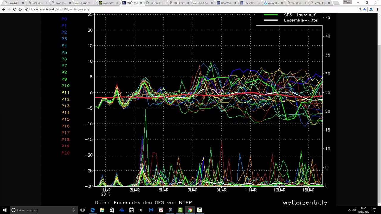 February CET Update + Unsettled March (28/02/17)