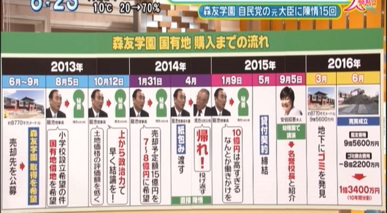 3/2国会：森友学園（国有地売却）小池晃vs安倍政権（記録なし、記憶なし）→進展無し