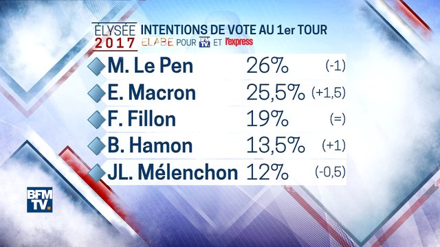 Sondage Elabe pour BFMTV: Macron et Le Pen au coude à coude au premier tour