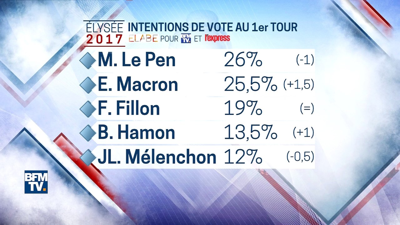Sondage Elabe pour BFMTV: Macron et Le Pen au coude à coude au premier tour
