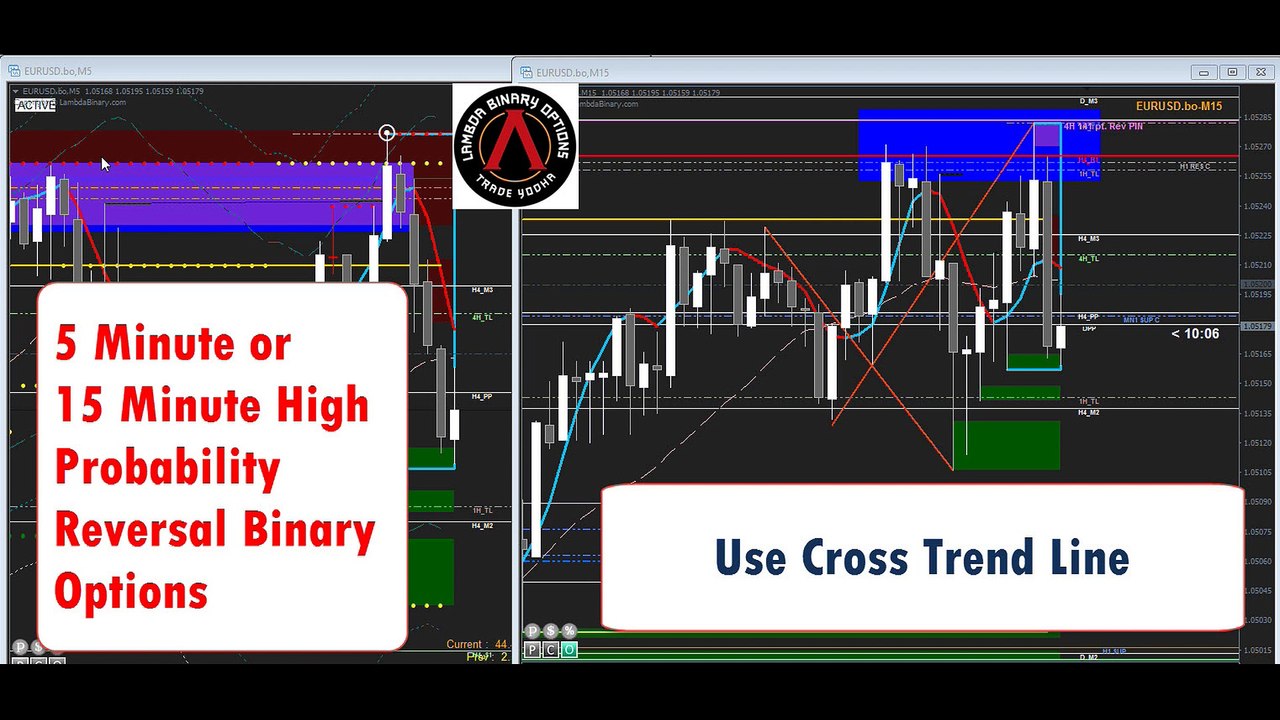 5 Minute 15 Minute High Probability Reversal Binary Options Strategy using Cross Trend Line