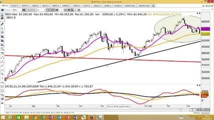 Veja as possibilidades de operações da semana