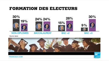 Présidentielle : qui sont les électeurs de Macron et Le Pen ?