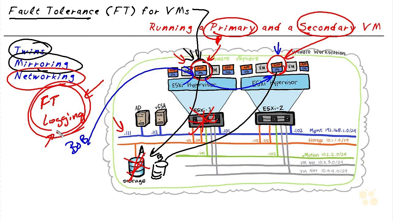 VM Fault Tolerance FT  vSphere 6