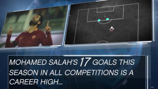 Fact of the Day - Salah's sensational season for Roma