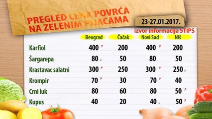 Cene povrća na zelenim pijacama za period 23-27.01.2017.