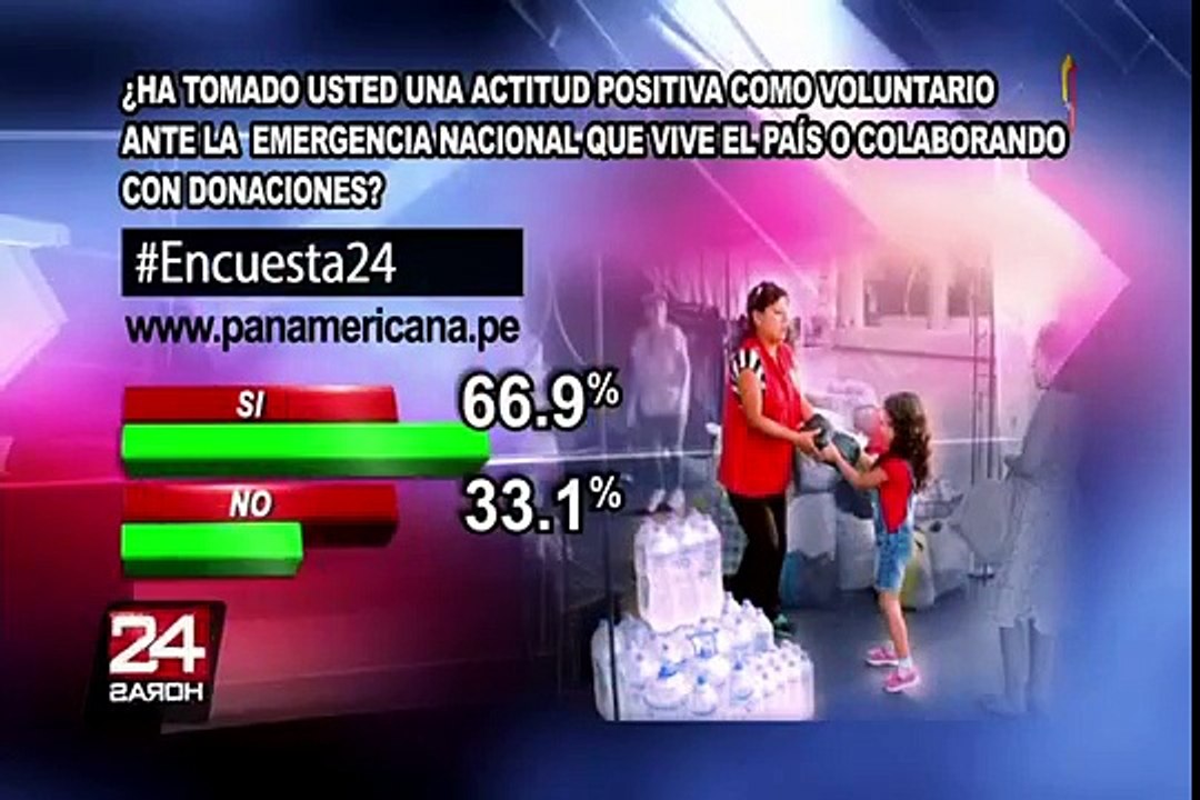 Encuesta 24: 66.9% ha colaborado con donaciones ante la emergencia nacional en el país