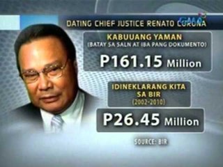 Saksi: Dating CJ Renato Corona, kanyang anak at manugang, sinampahan ng reklamong tax evasion ng BIR
