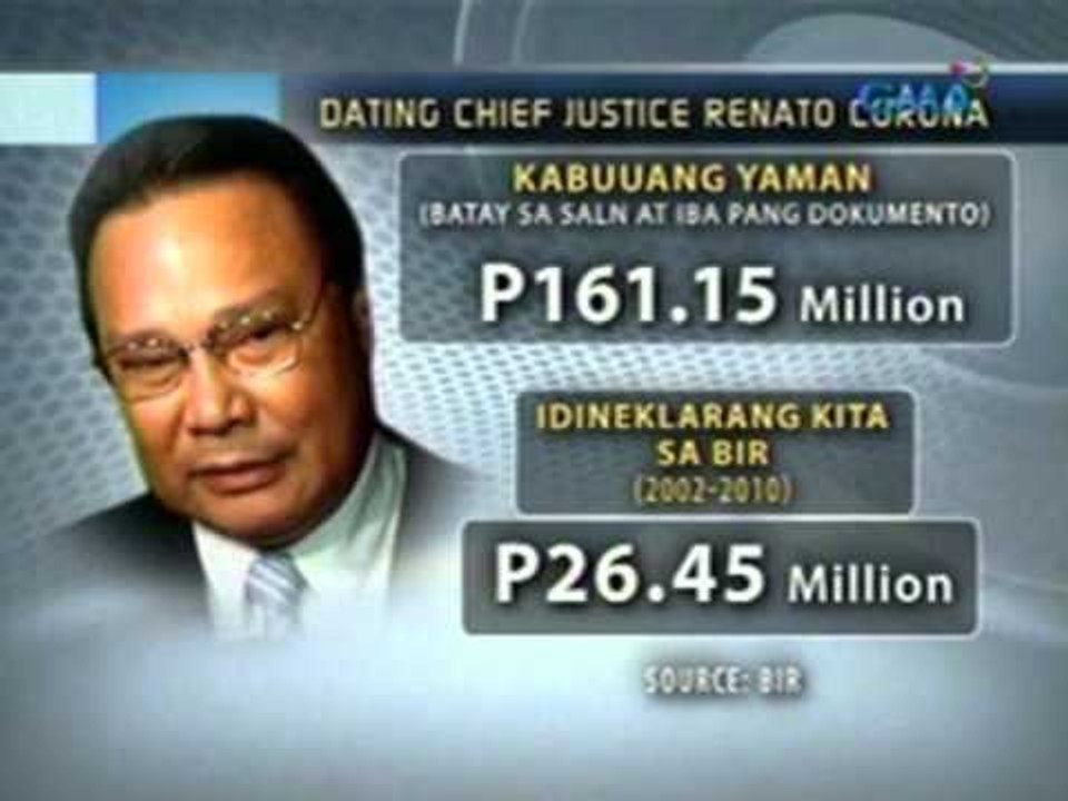 Saksi: Dating CJ Renato Corona, kanyang anak at manugang, sinampahan ng reklamong tax evasion ng BIR