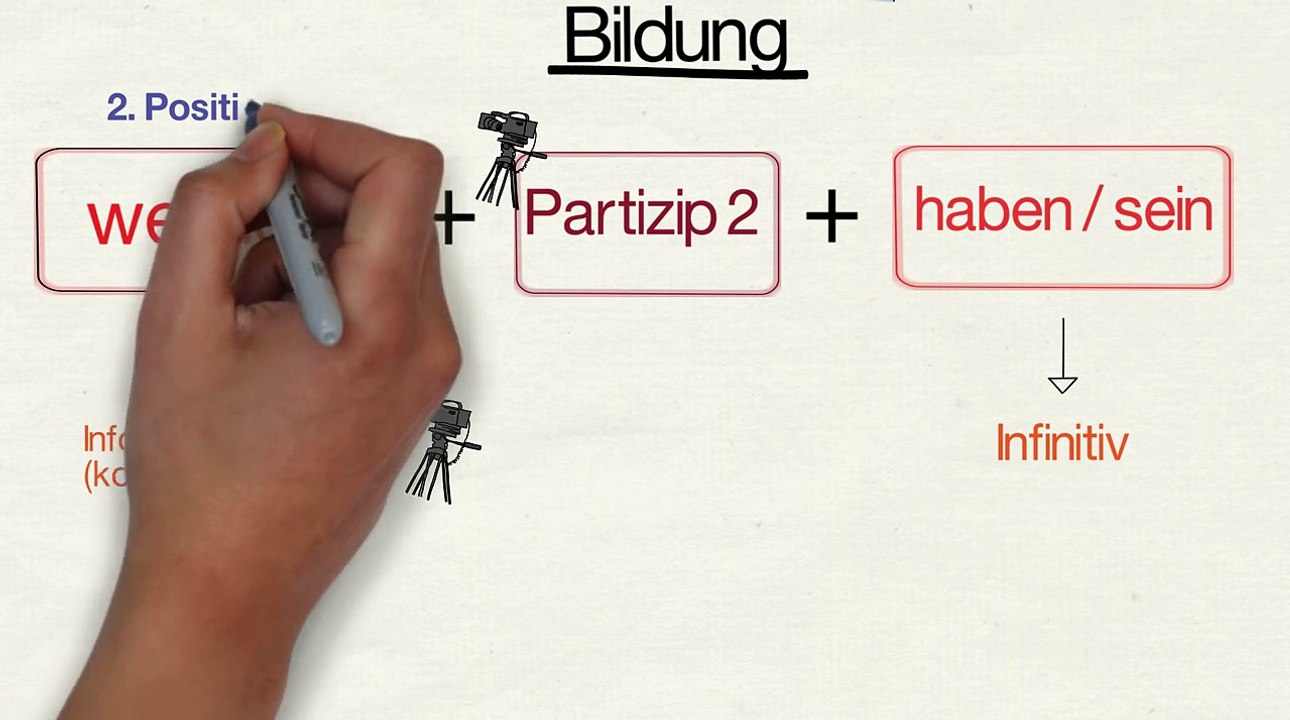 Zeitform Futur 2 (vollendete Zukunft)