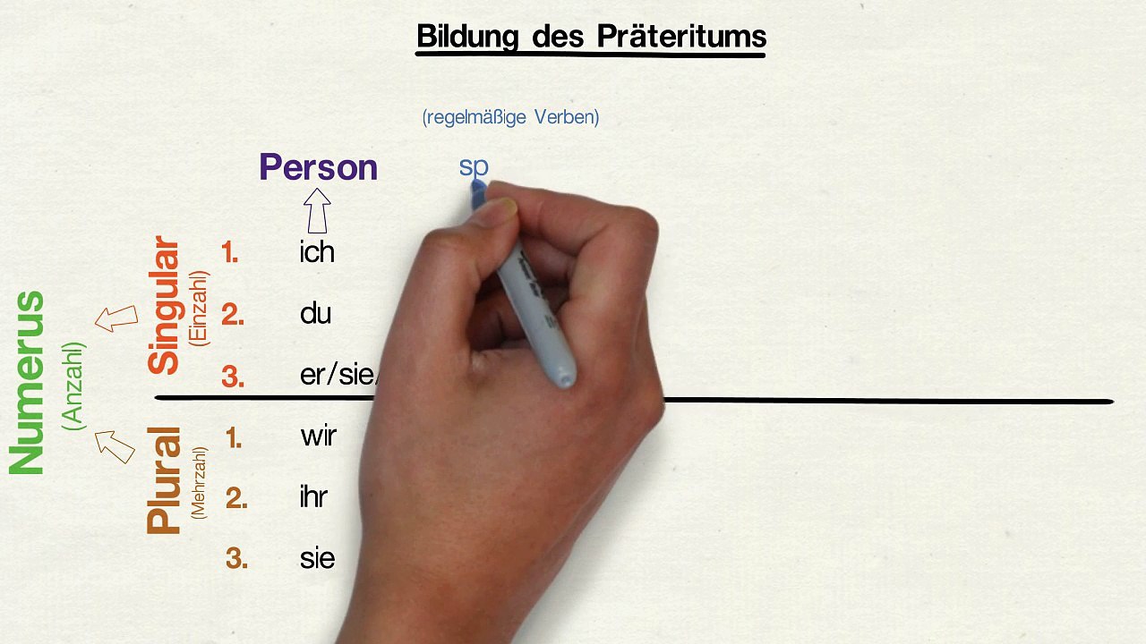 Zeitform Präteritum (einfache Vergangenheit)