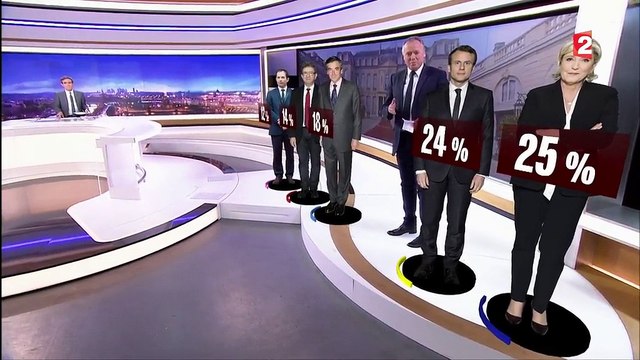 Présidentielle 2017 : Le Pen et Macron loin devant Fillon selon un sondage Ipsos pour France Télévisions