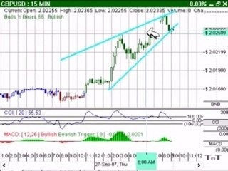 How to Trade Intraday Chart Patterns
