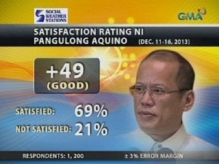 UB: SWS survey: Halos 7 sa kada 10 Pinoy, nasisiyahan sa performance ni PNoy