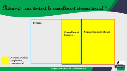 Le complément de phrase, le complément de verbe