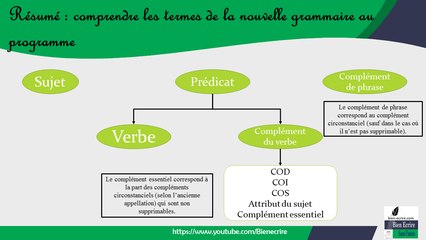 Prédicat, complément de verbe, complément de phrase