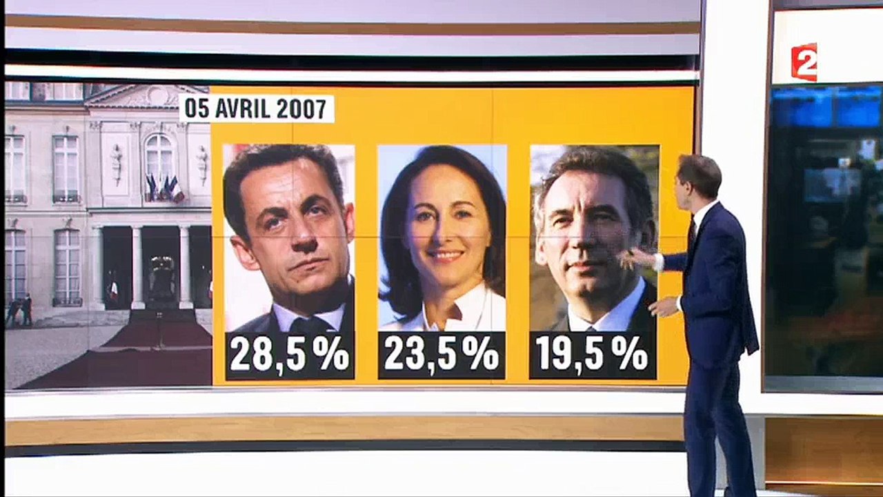 Peut-on faire confiance aux sondages ? Le 20h de France 2 refait un historique - Regardez