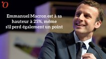 Sondage présidentielle : Le Pen et Macron gardent le cap, Fillon stagne
