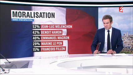 Présidentielle : la moralisation des politiques, un thème prioritaire pour les électeurs