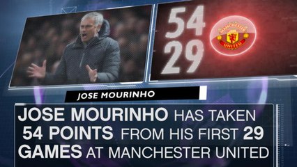 Fact of the Day - Mourinho's Man United worse than Van Gaal's