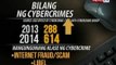 Bilang ng cybercrimes sa Pilipinas patuloy na tumataas, ayon sa datos ng PNP Anti-Cybercrime Group