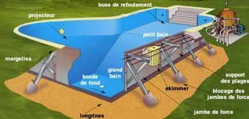 Quelle sont les éléments important qui compose l'armature d'une piscine