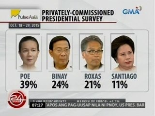 Sen. Grace Poe, nanguna sa Presidential Survey na kinomisyon ng isang pribadong grupo sa Pulse Asia