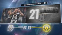 SEPAKBOLA: Serie A: 5 Things... Higuain Torehkan Rekor Di Juve