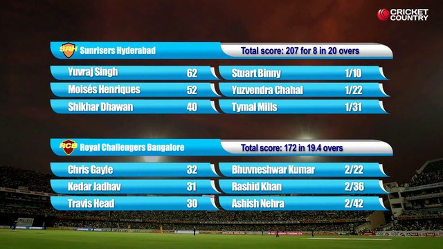 Sunrisers Hyderabad beat Royal Challengers Bangalore by 35 runs in Match 1 of IPL 2017