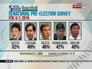 BT: SWS: Senatorial pre-election survey