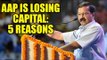 Aam Aadmi Party suffered a huge blow in Delhi By-Poll; Here's 5 reasons | Oneindia News