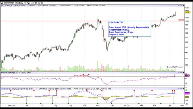 Stock Market Technical Analysis | Day Trading Calls | Trading ideas for Day 18 April 2017
