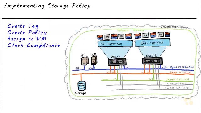 Applying VM Storage Policies VMware vSphere 6