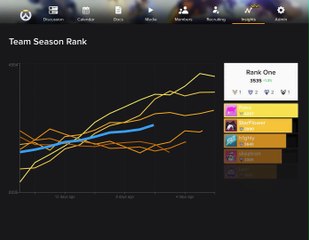 Overwatch: I've been working on a portal that tracks your team's improvement over time and does analysis on the data. Here's how the SR tracker looks so far, any feedback/anyone want to help beta test?