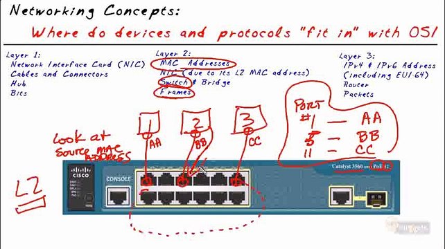 CompTIA Network N10-005- Network Concepts - Matching up Network Components with Their Correct OSI part3 of 38