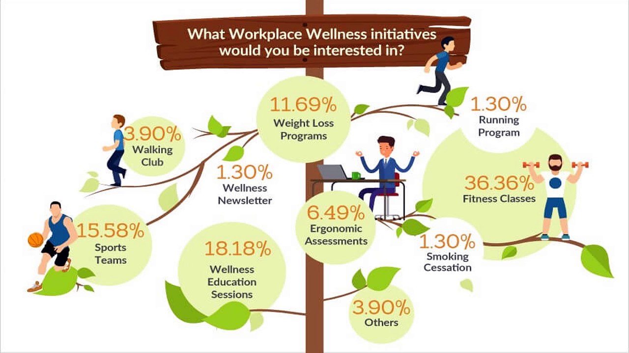 Corporate India is in Dire Need for Wellness Programs