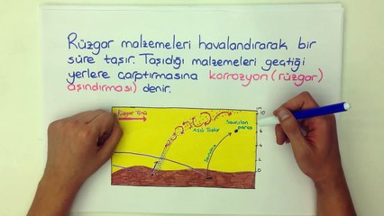 YGS DIŞ KUVVETLER RUZGARLAR