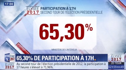 Présidentielle : à 17 heures, la participation en baisse par rapport au premier tour