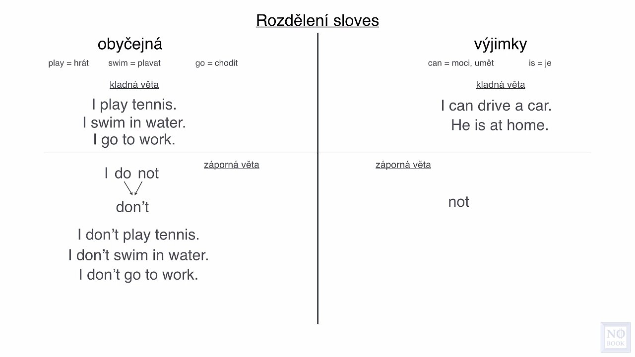 rozdělení sloves v angličtině