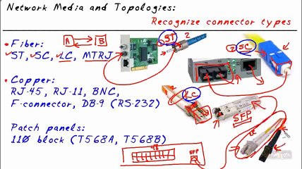 CompTIA Network N10-005- Connector Types part20 of 38
