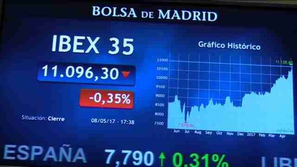 La Bolsa pierde el 0,35% pero conserva los 11.000 puntos
