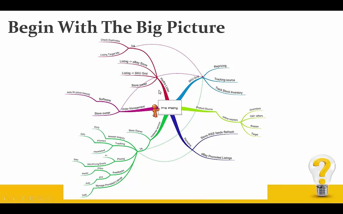 How To Have A Profitable Drop Shipping Business On eBAY