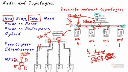 CompTIA Network N10-005- LAN and WAN Topologies part23 of 38