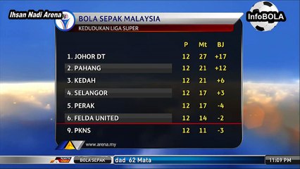 Update Terkini Kedudukan Liga Super 2017