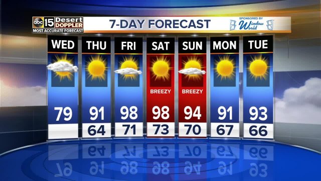 Temperatures ready to jump back into the 90s