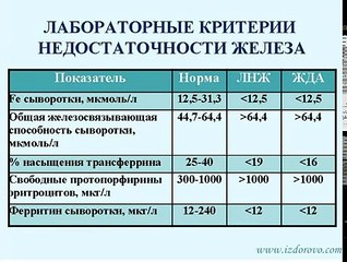 Железодефицитная анемия симптомы. Препараты железа при анемии