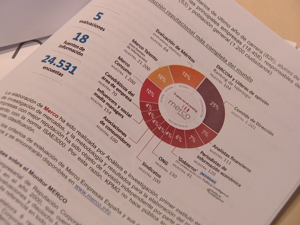 Inditex, Mercadona, Santander, Repsol y BBVA, las empresas con mejor reputación corporativa