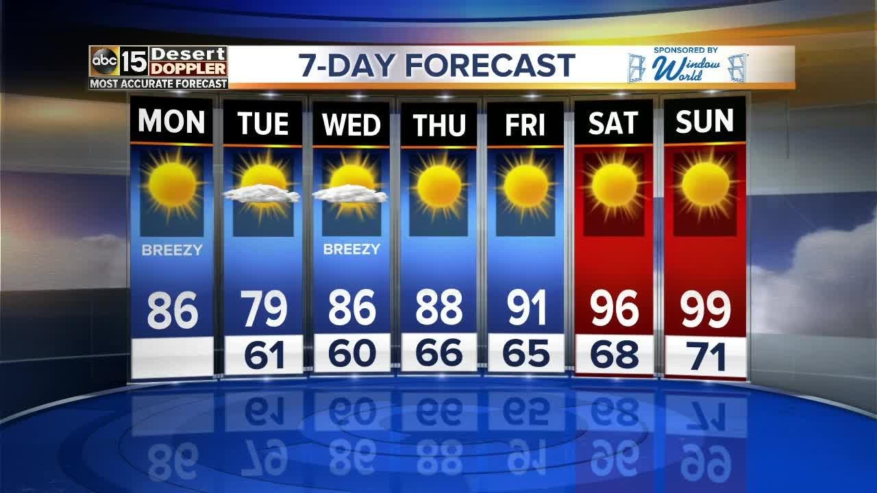 Another day of breezes with cooler air on the way